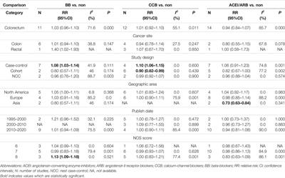 Effects of Antihypertensive Drugs Use on Risk and Prognosis of Colorectal Cancer: A Meta-Analysis of 37 Observational Studies